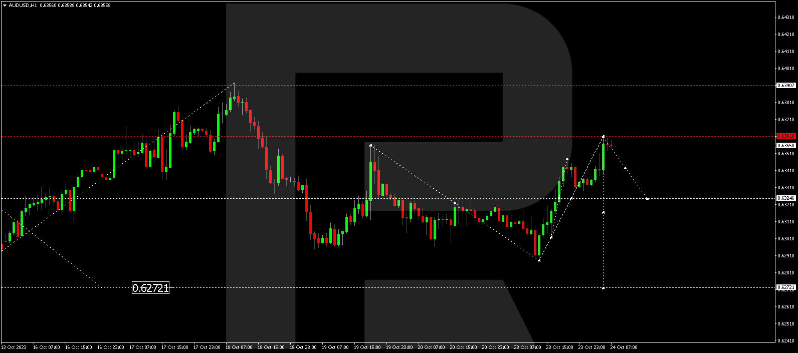 AUD/USD (Australian Dollar vs US Dollar)