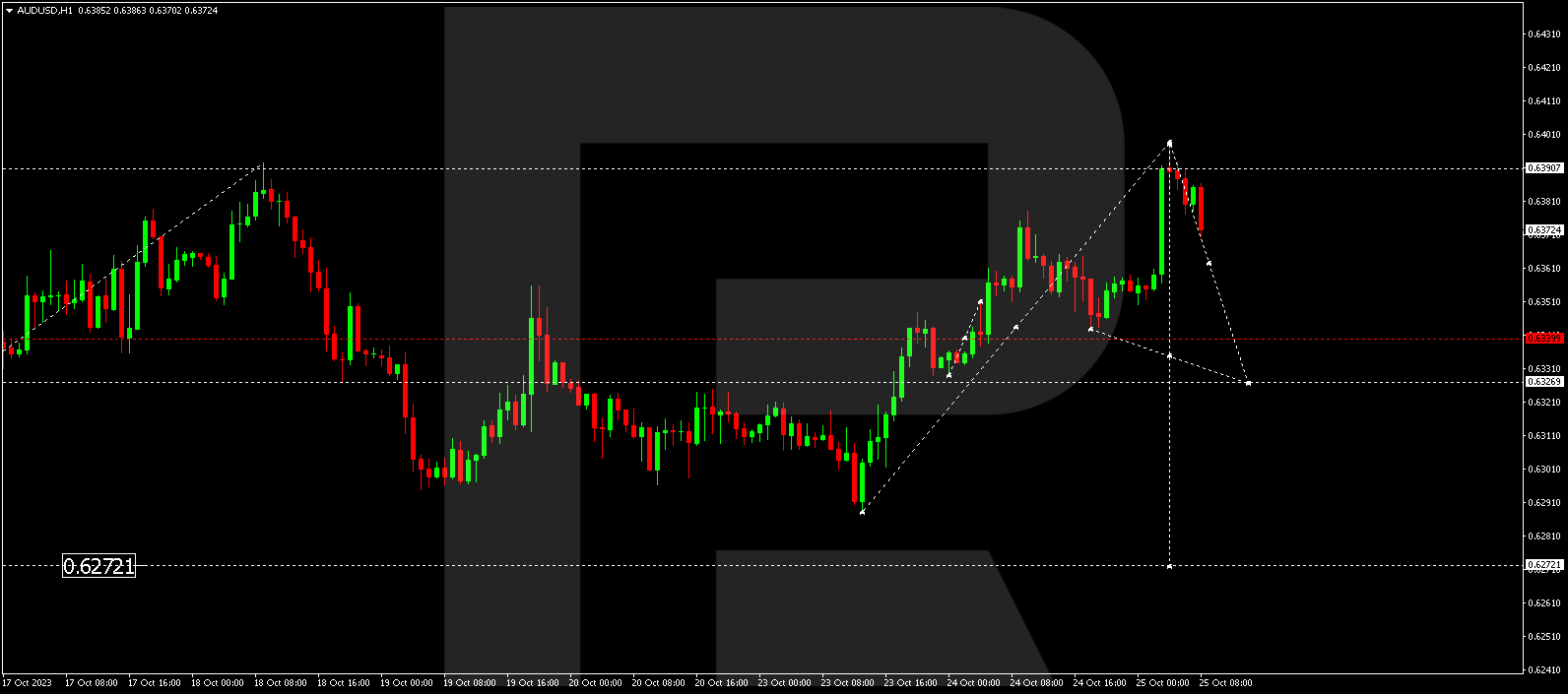 AUD/USD (Australian Dollar vs US Dollar)