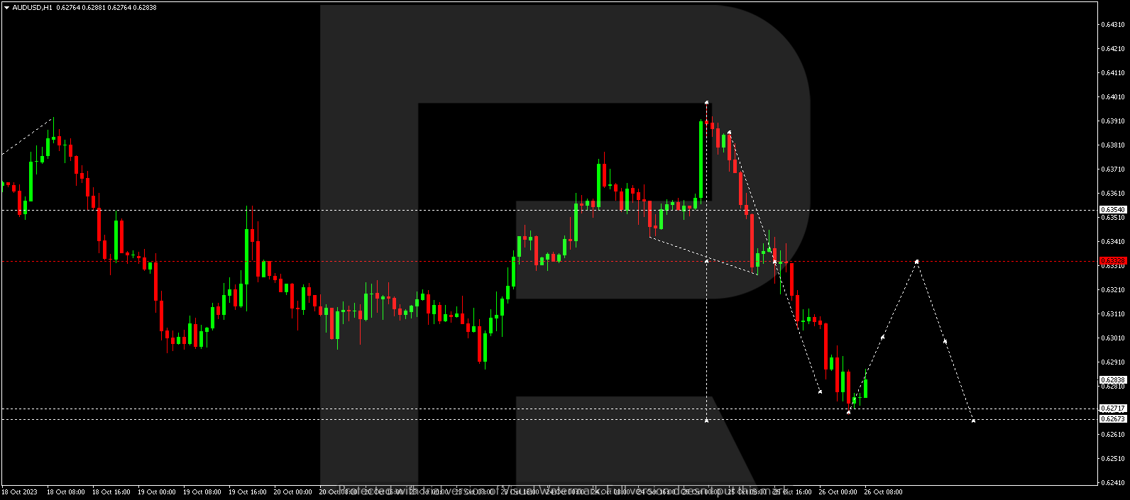 AUD/USD (Australian Dollar vs US Dollar)