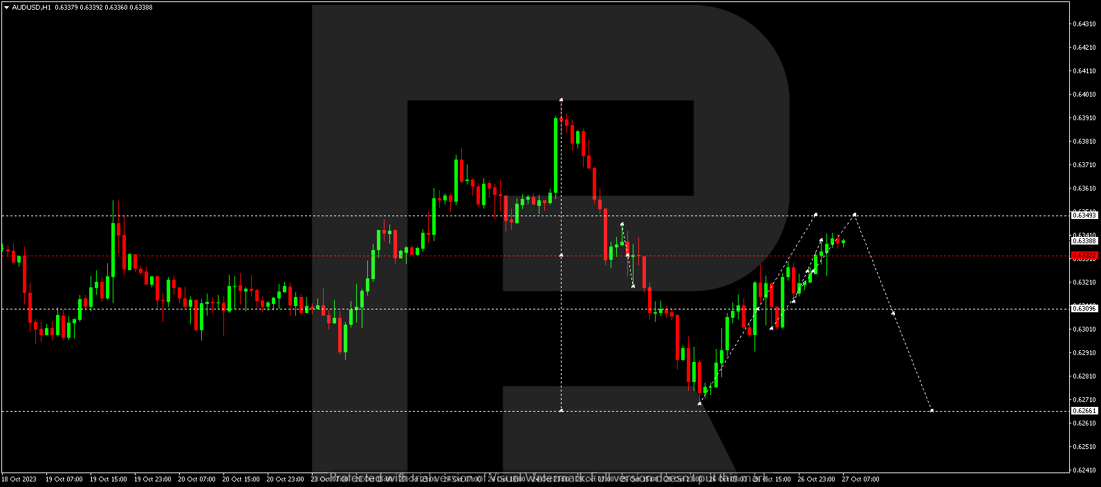 AUD/USD (Australian Dollar vs US Dollar)