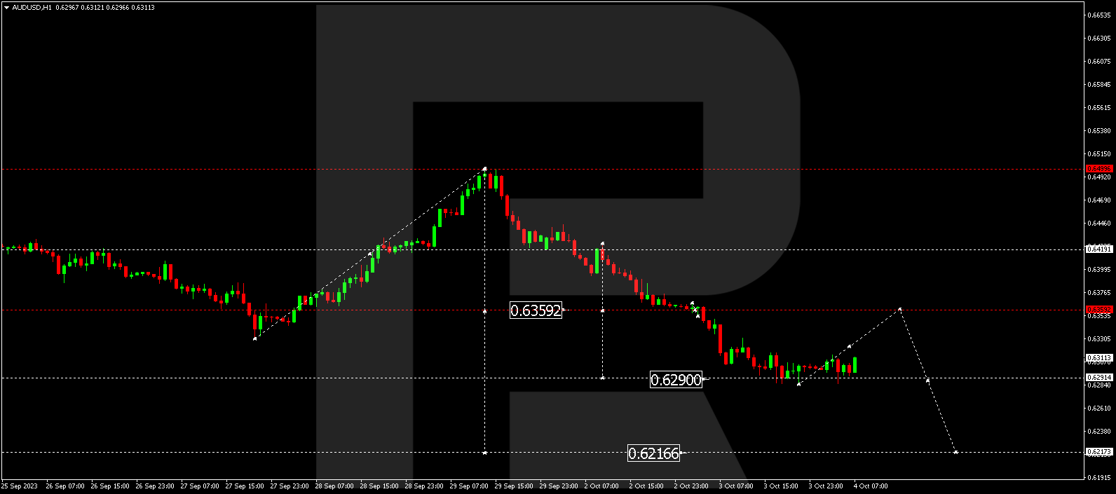 AUD/USD (Australian Dollar vs US Dollar)