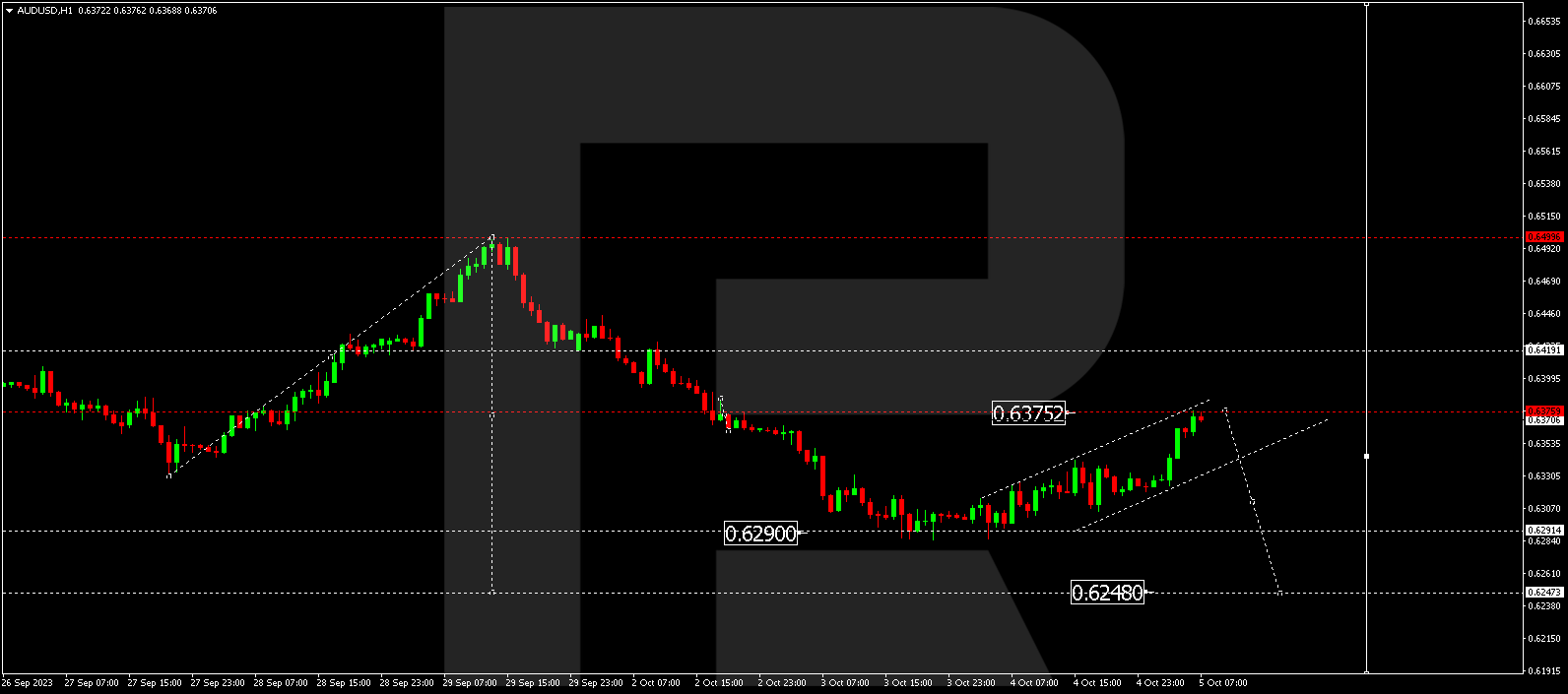 AUD/USD (Australian Dollar vs US Dollar)