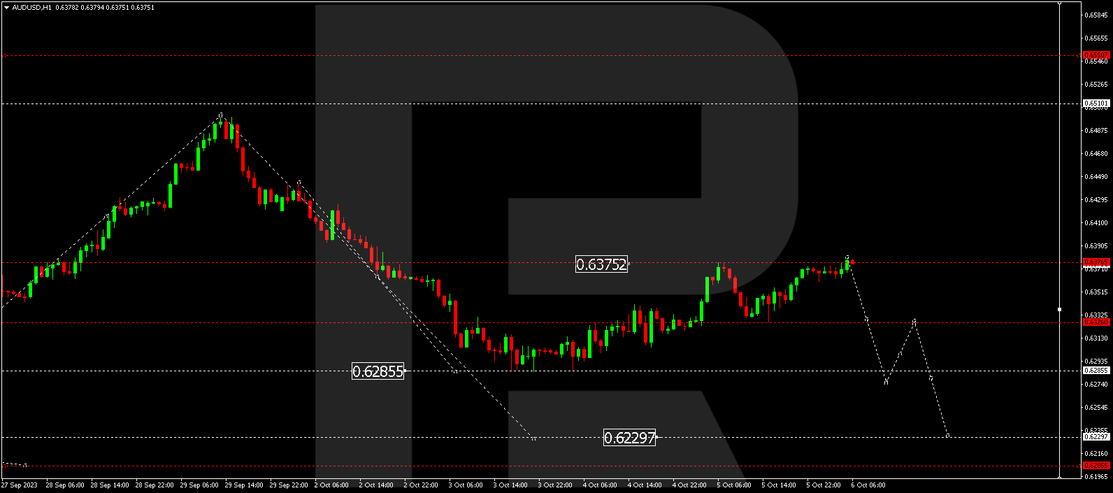 AUD/USD (Australian Dollar vs US Dollar)