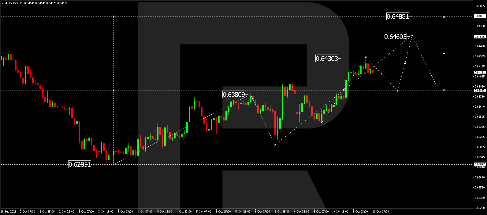 AUD/USD (Australian Dollar vs US Dollar)