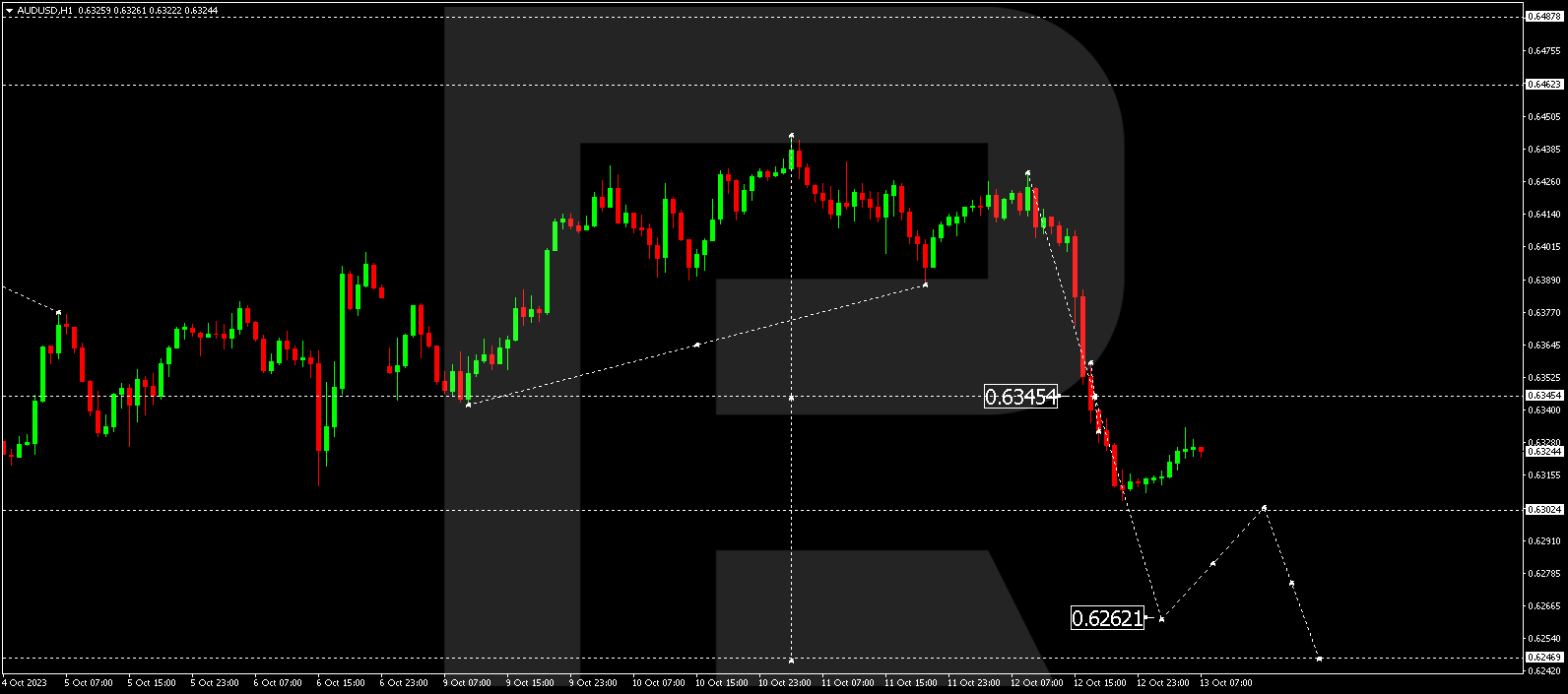 AUD/USD (Australian Dollar vs US Dollar)