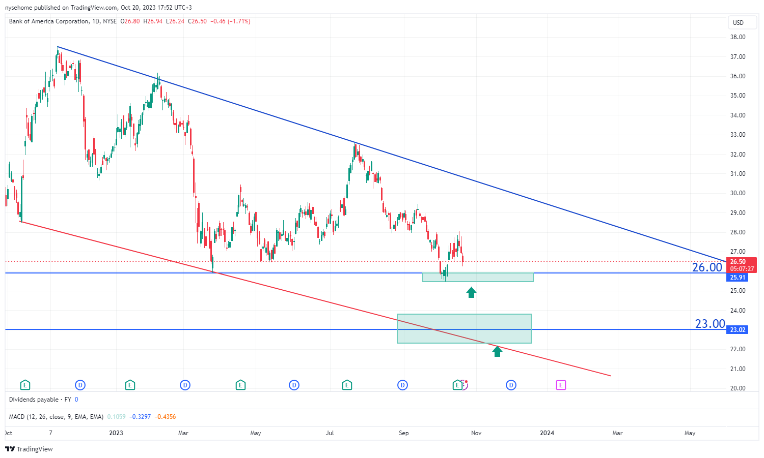 Bank of America Corp. stock chart