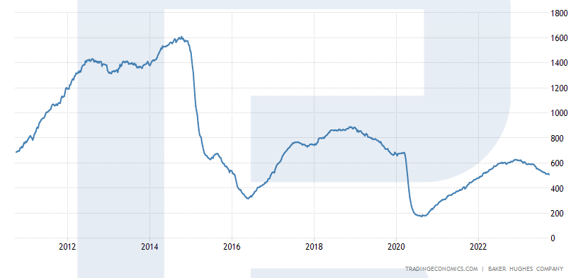 The Baker Hughes active rig count