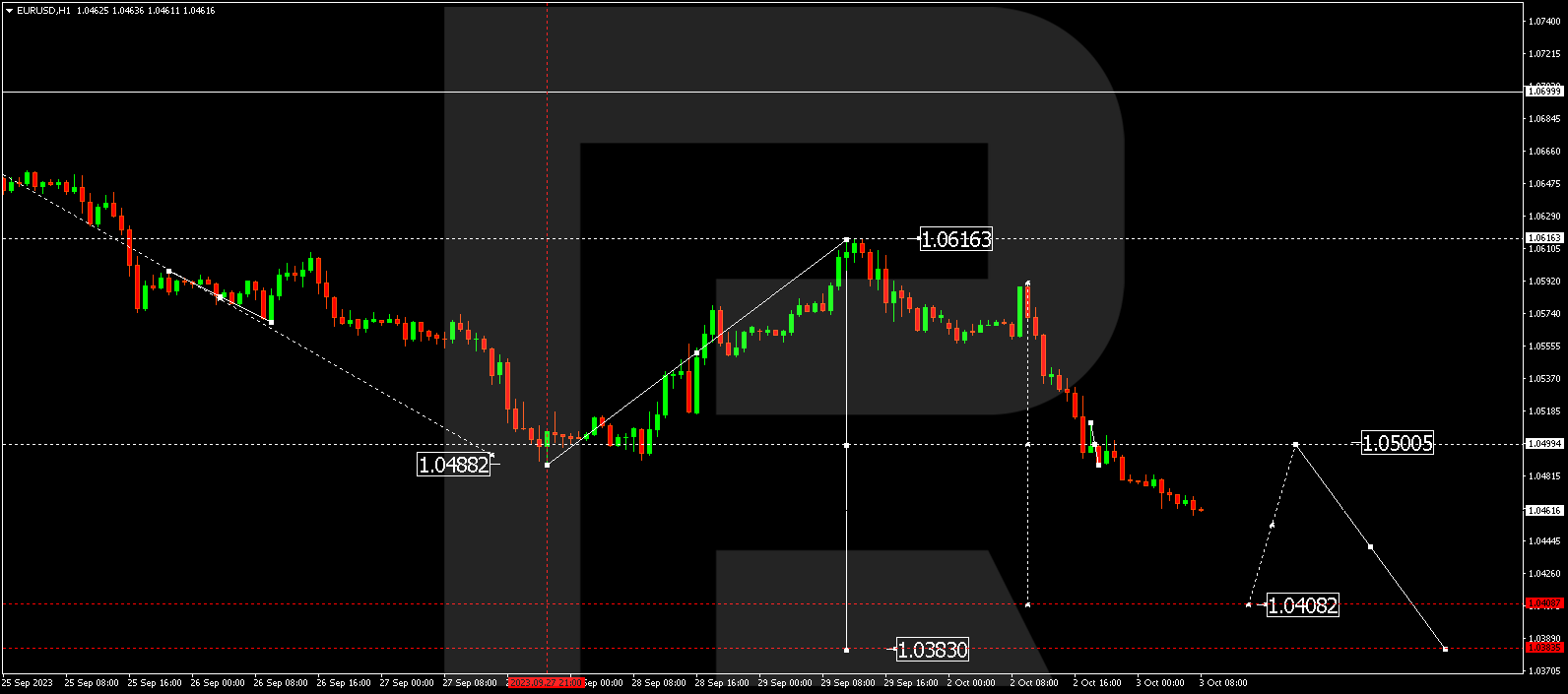 EUR/USD (Euro vs US Dollar)