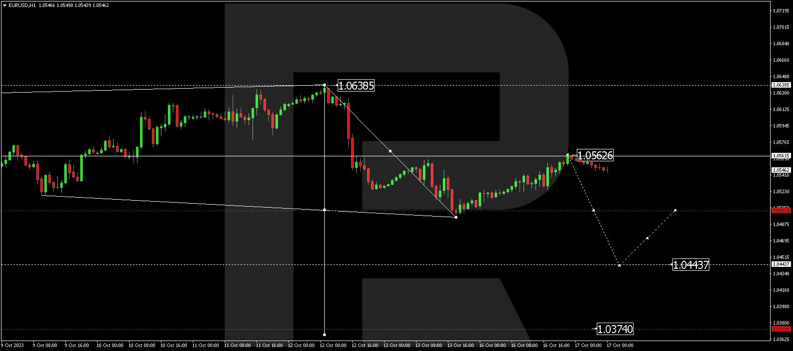 EUR/USD (Euro vs US Dollar)