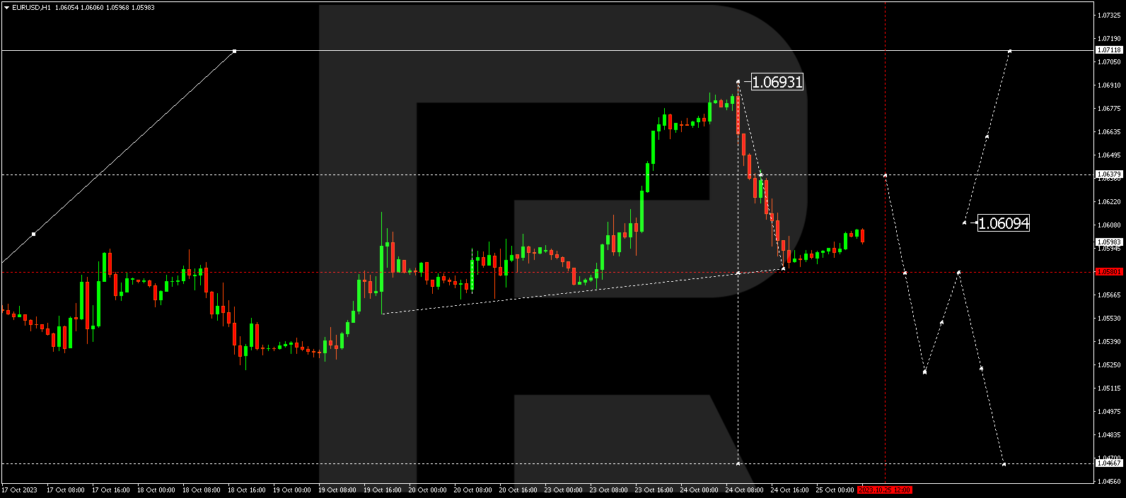 EUR/USD (Euro vs US Dollar)