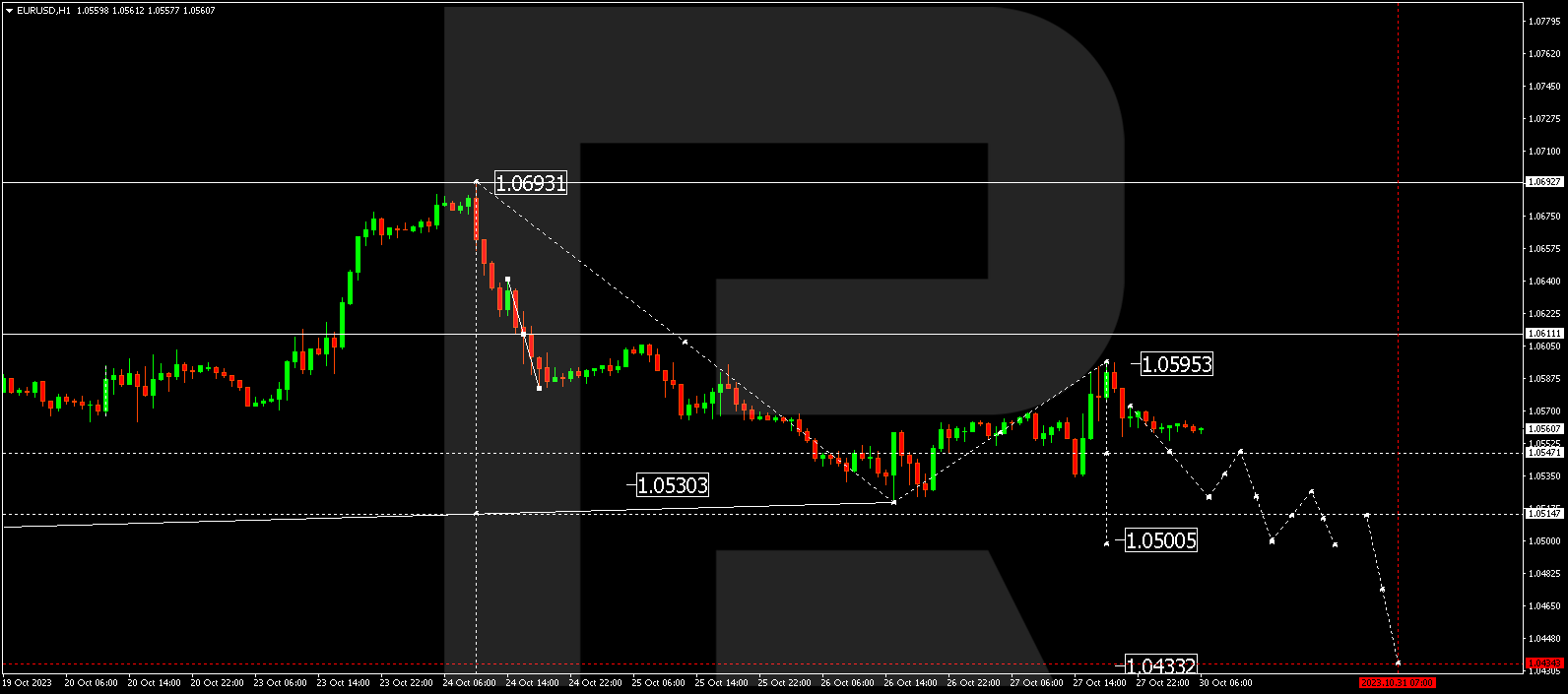 EUR/USD (Euro vs US Dollar)