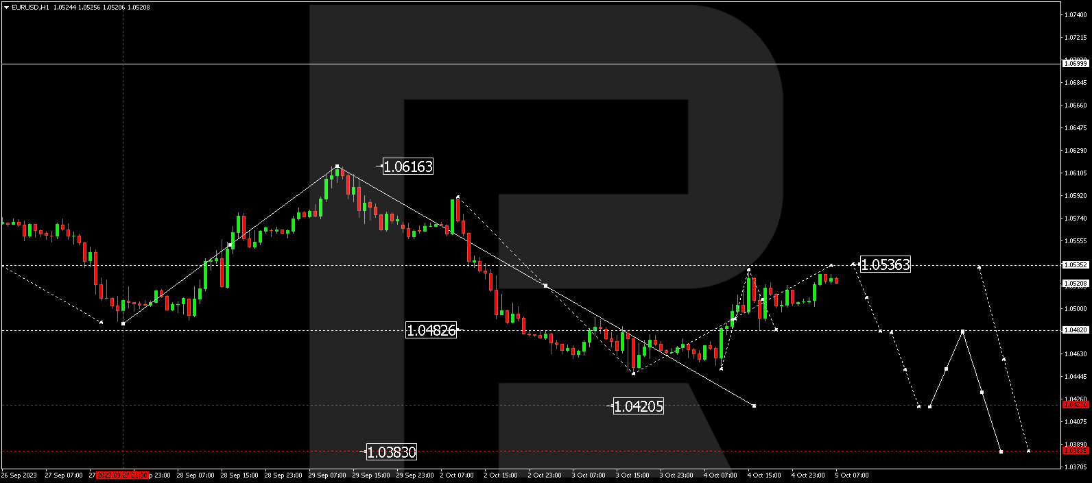 EUR/USD (Euro vs US Dollar)