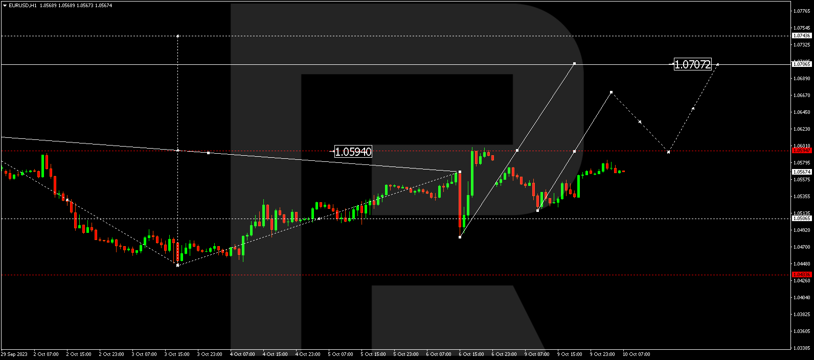 EUR/USD (Euro vs US Dollar)