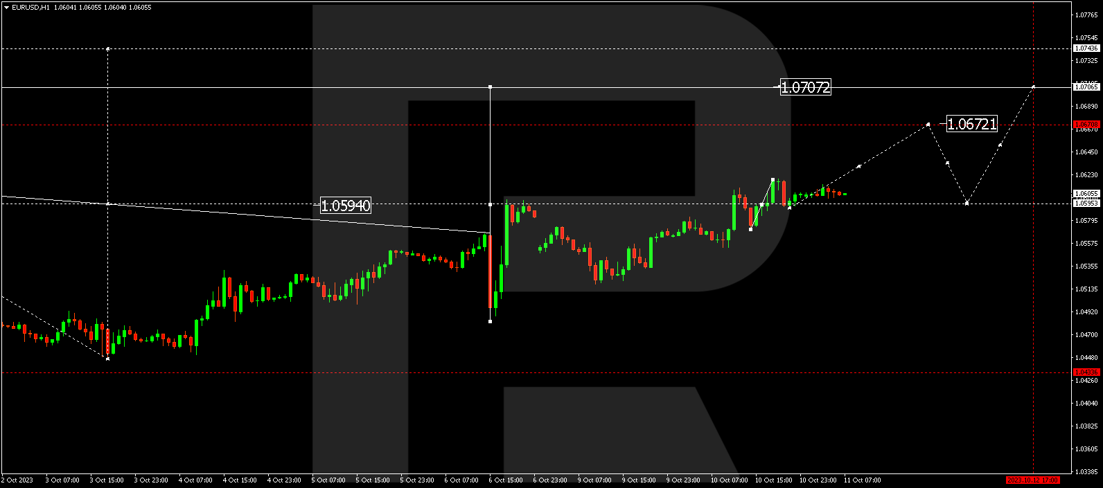 EUR/USD (Euro vs US Dollar)