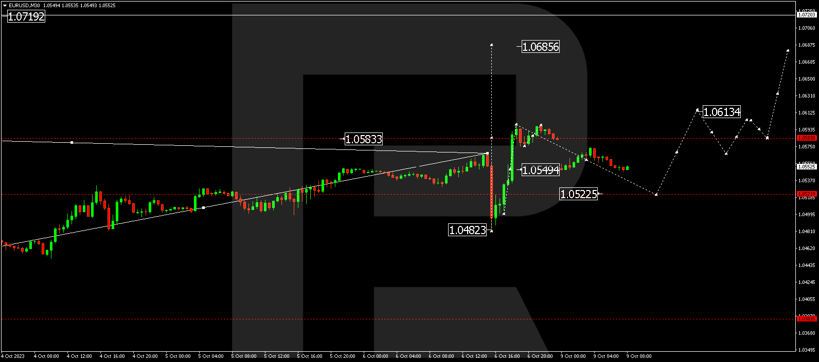 EUR/USD (Euro vs US Dollar)