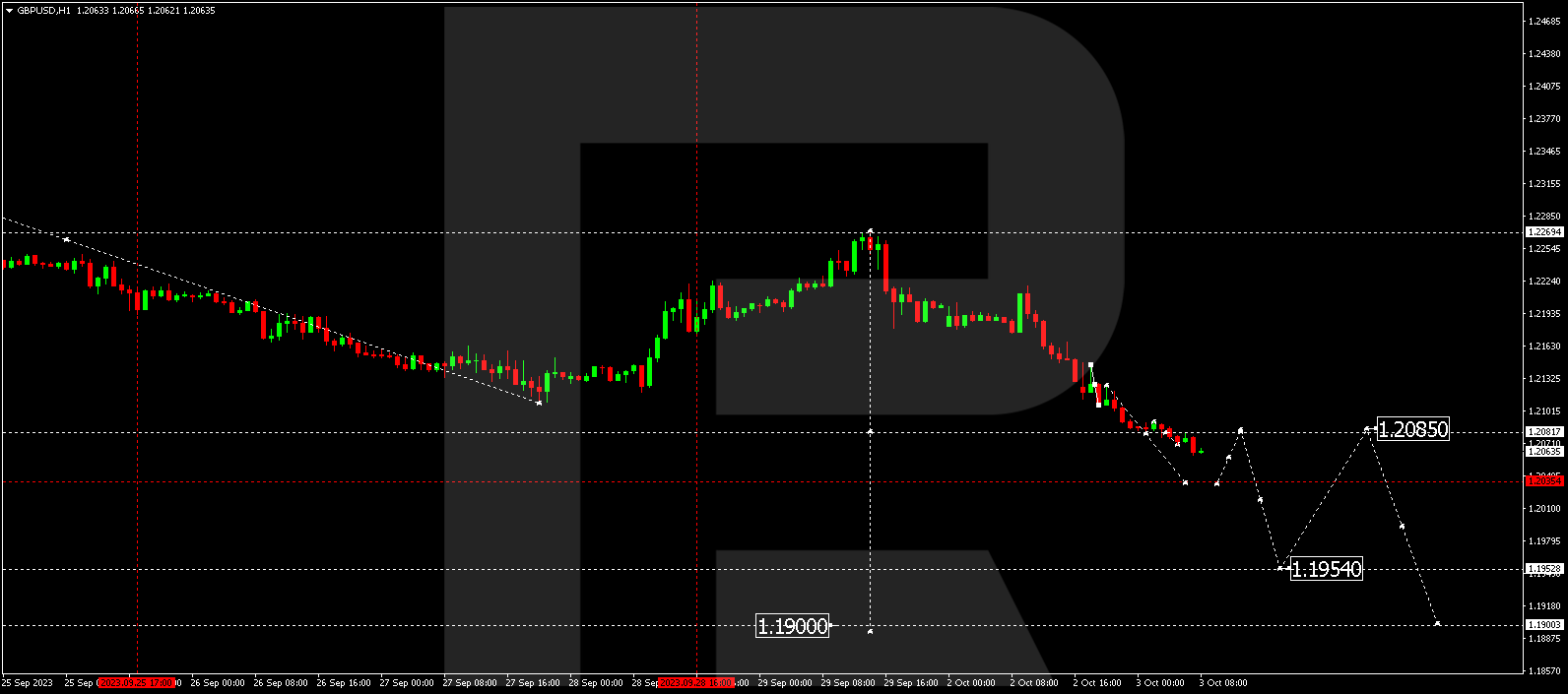 GBP/USD (Great Britain Pound vs US Dollar)