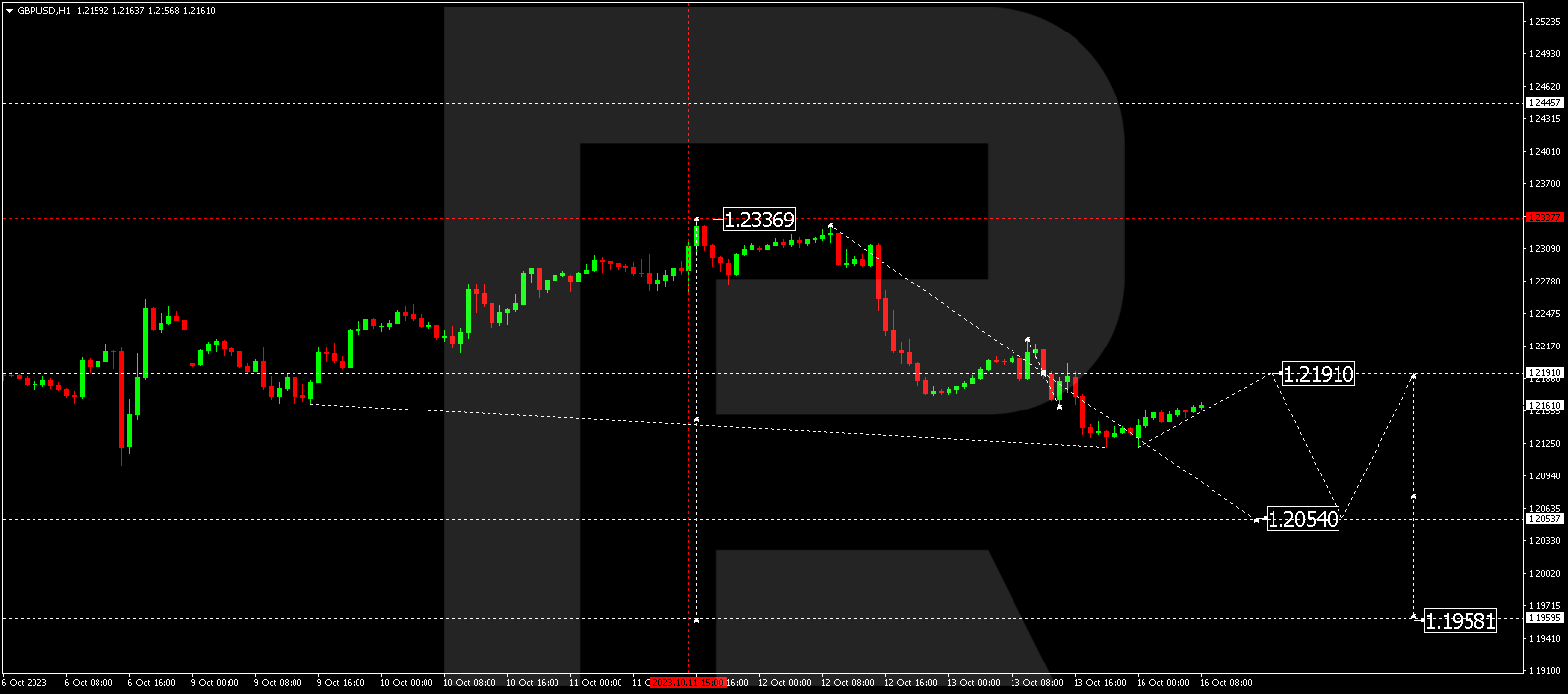 GBP/USD (Great Britain Pound vs US Dollar)