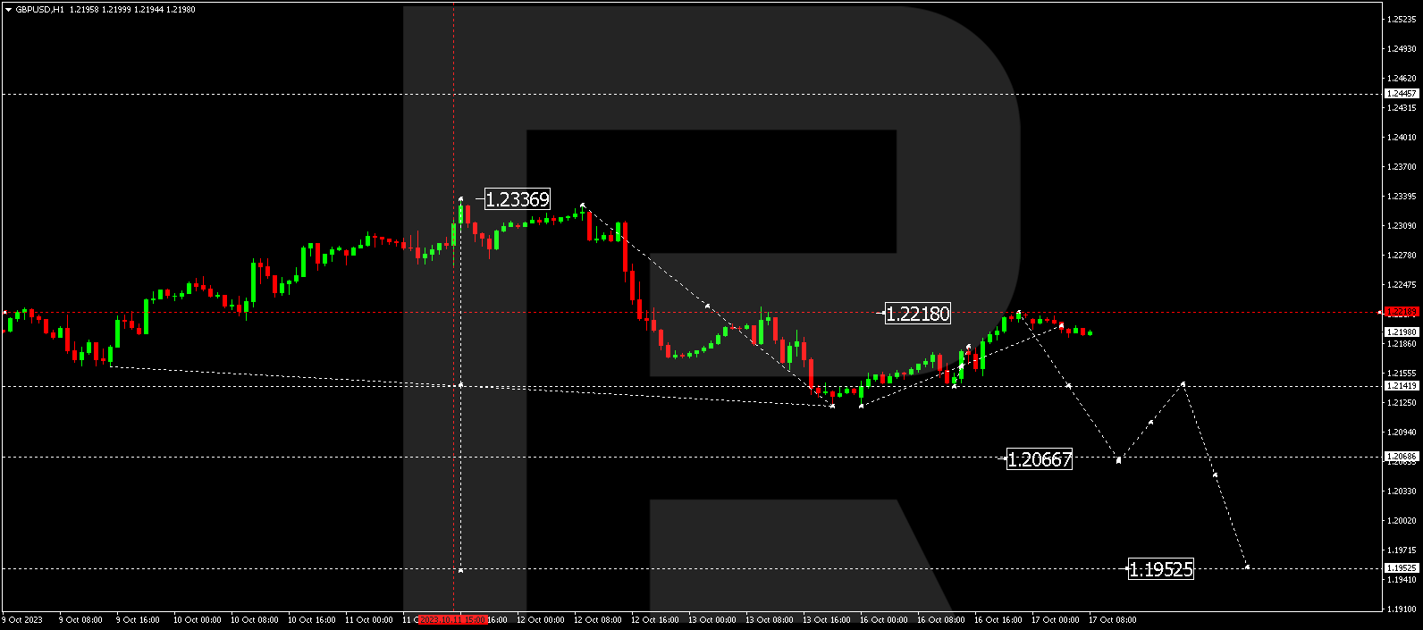 GBP/USD (Great Britain Pound vs US Dollar)