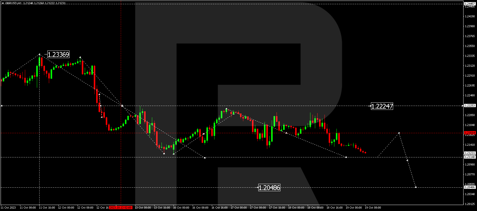 GBP/USD (Great Britain Pound vs US Dollar)