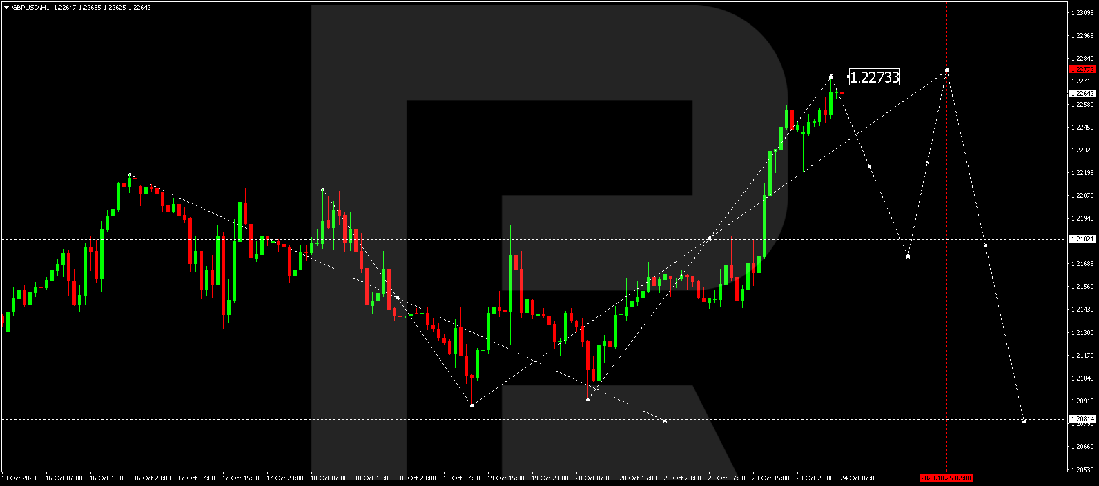 GBP/USD (Great Britain Pound vs US Dollar)