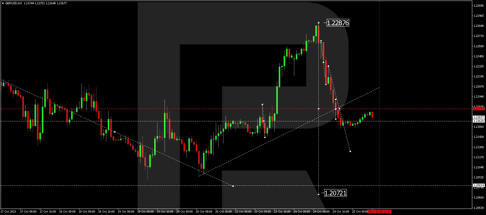 GBP/USD (Great Britain Pound vs US Dollar)