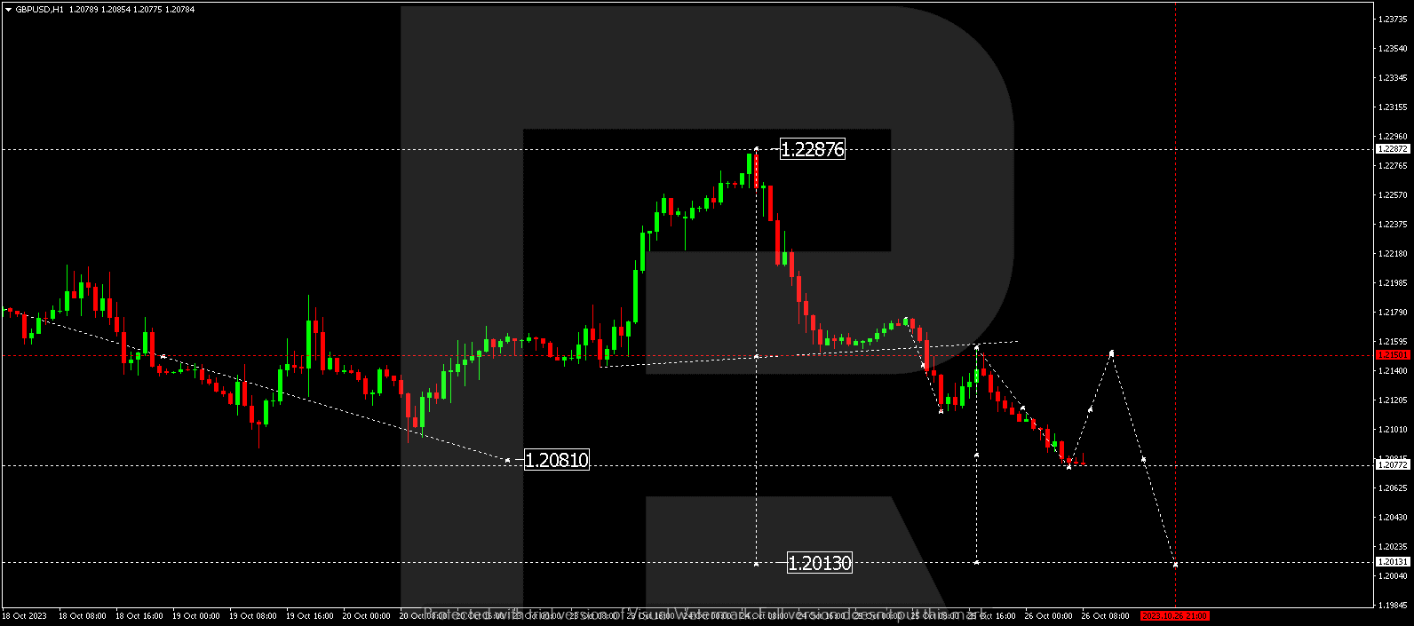 GBP/USD (Great Britain Pound vs US Dollar)