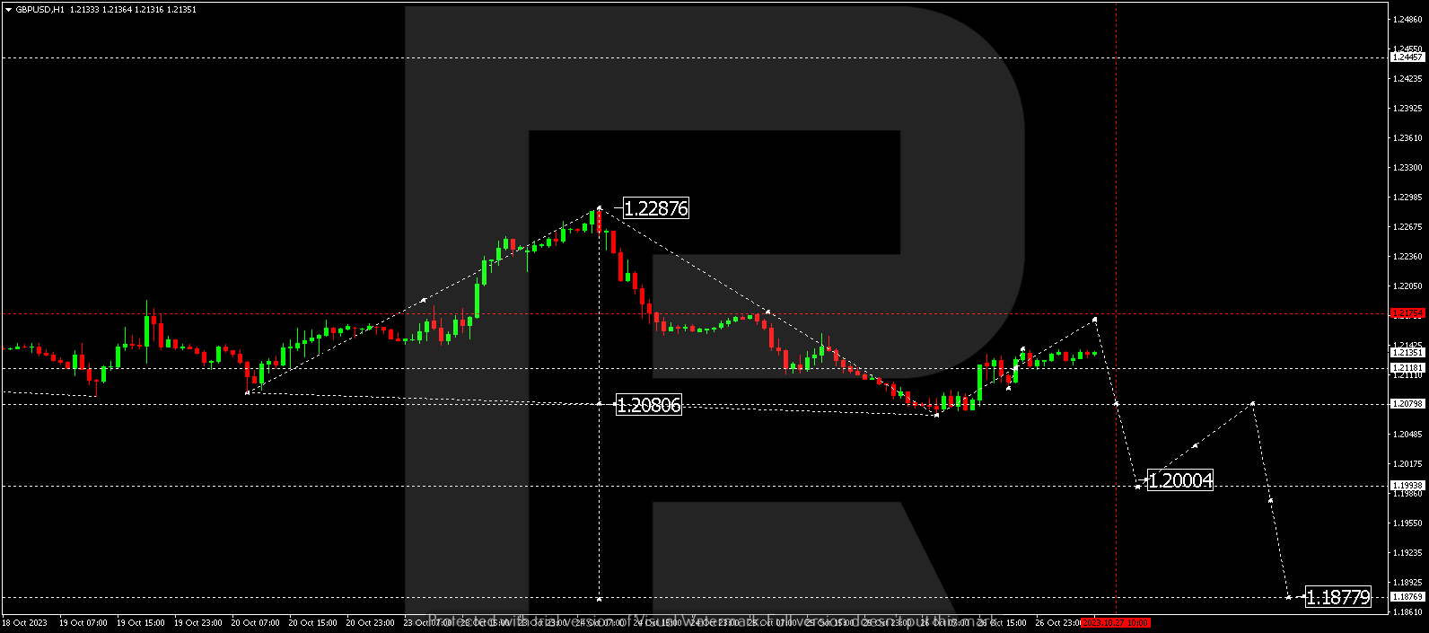 GBP/USD (Great Britain Pound vs US Dollar)