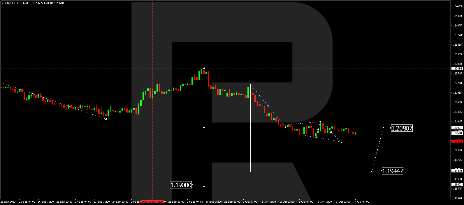 GBP/USD (Great Britain Pound vs US Dollar)