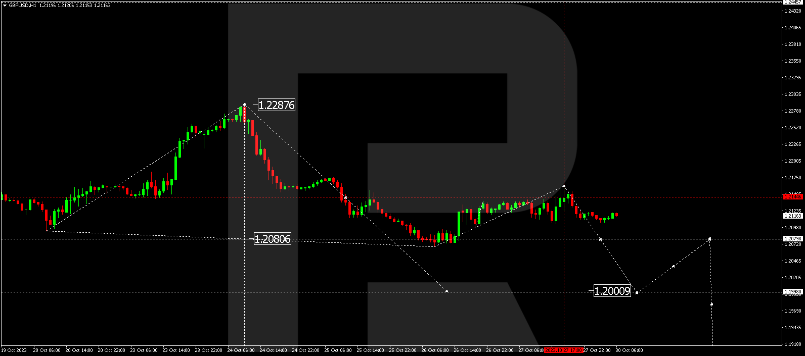 GBP/USD (Great Britain Pound vs US Dollar)