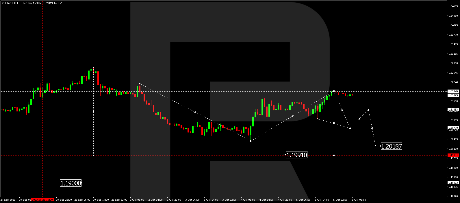 GBP/USD (Great Britain Pound vs US Dollar)