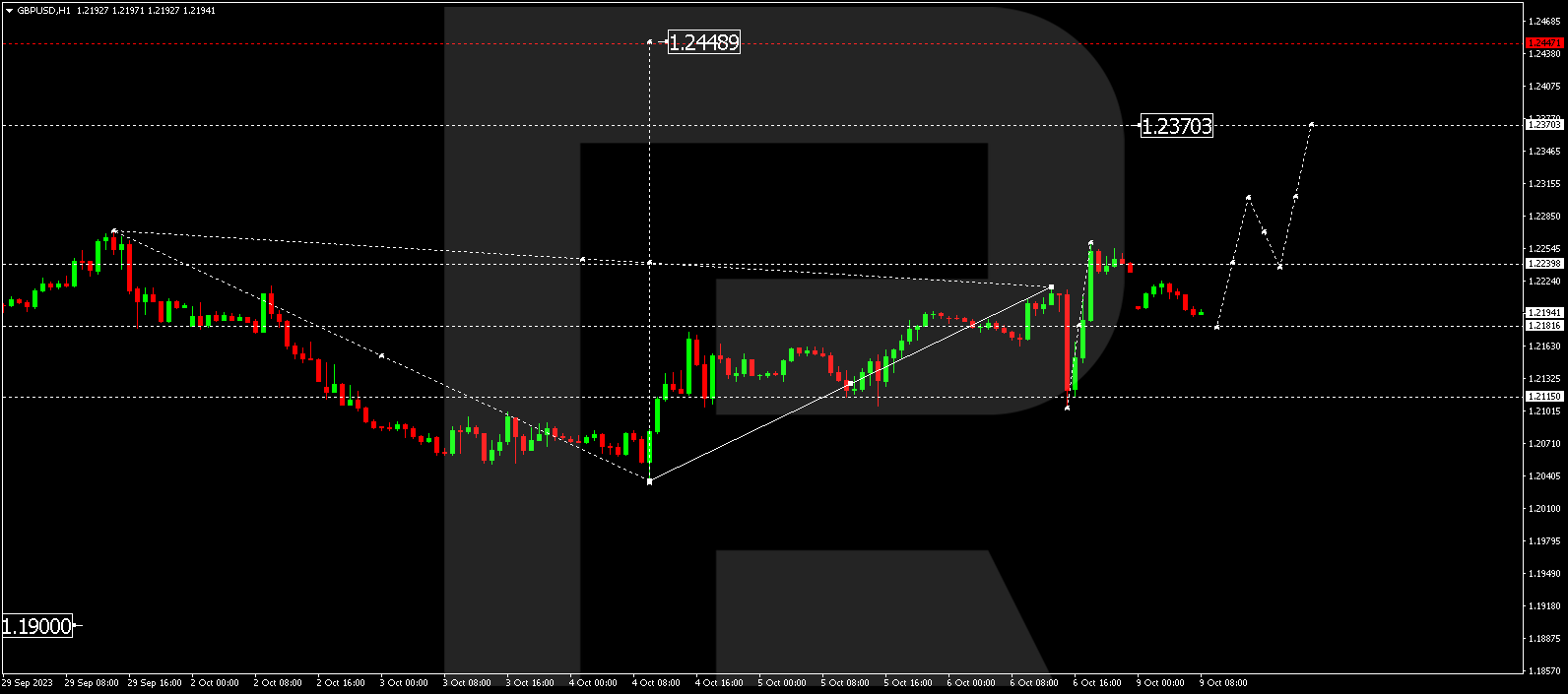 GBP/USD (Great Britain Pound vs US Dollar)