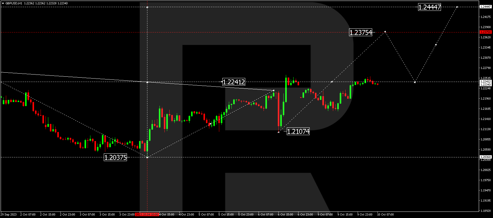 GBP/USD (Great Britain Pound vs US Dollar)