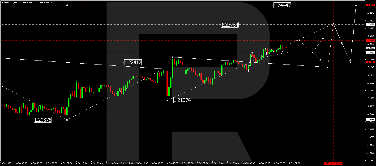 GBP/USD (Great Britain Pound vs US Dollar)