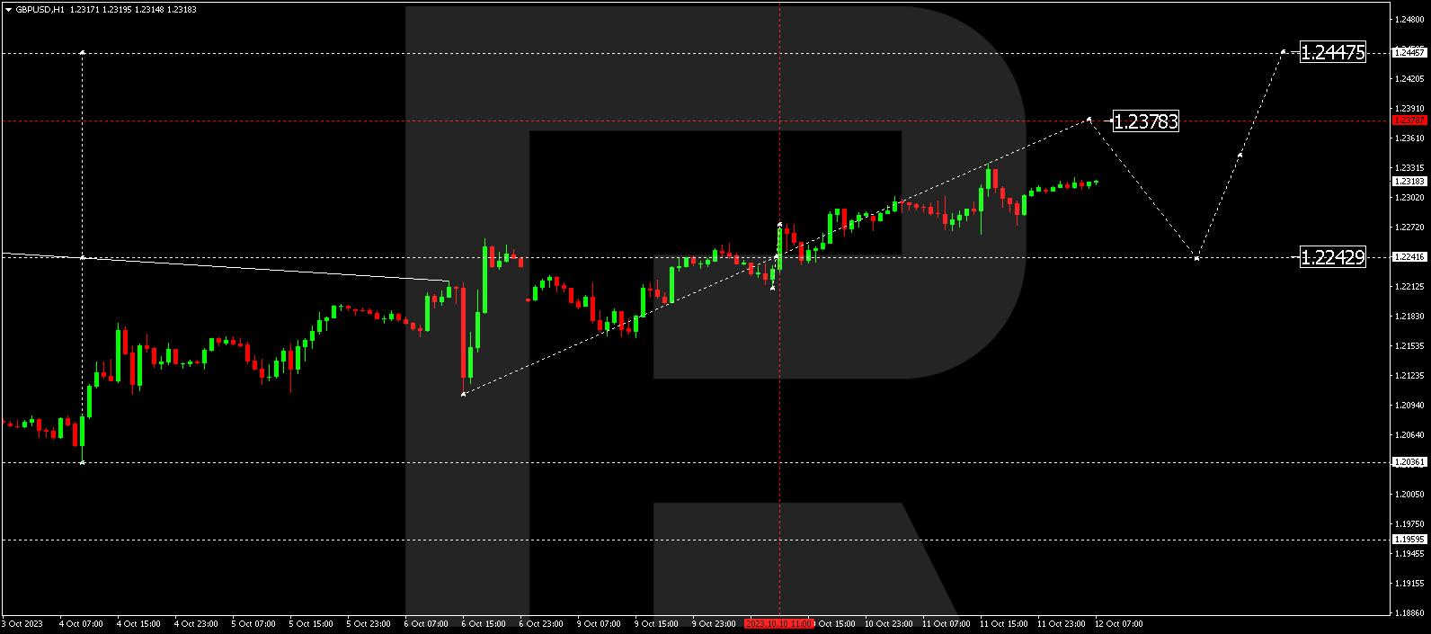 GBP/USD (Great Britain Pound vs US Dollar)