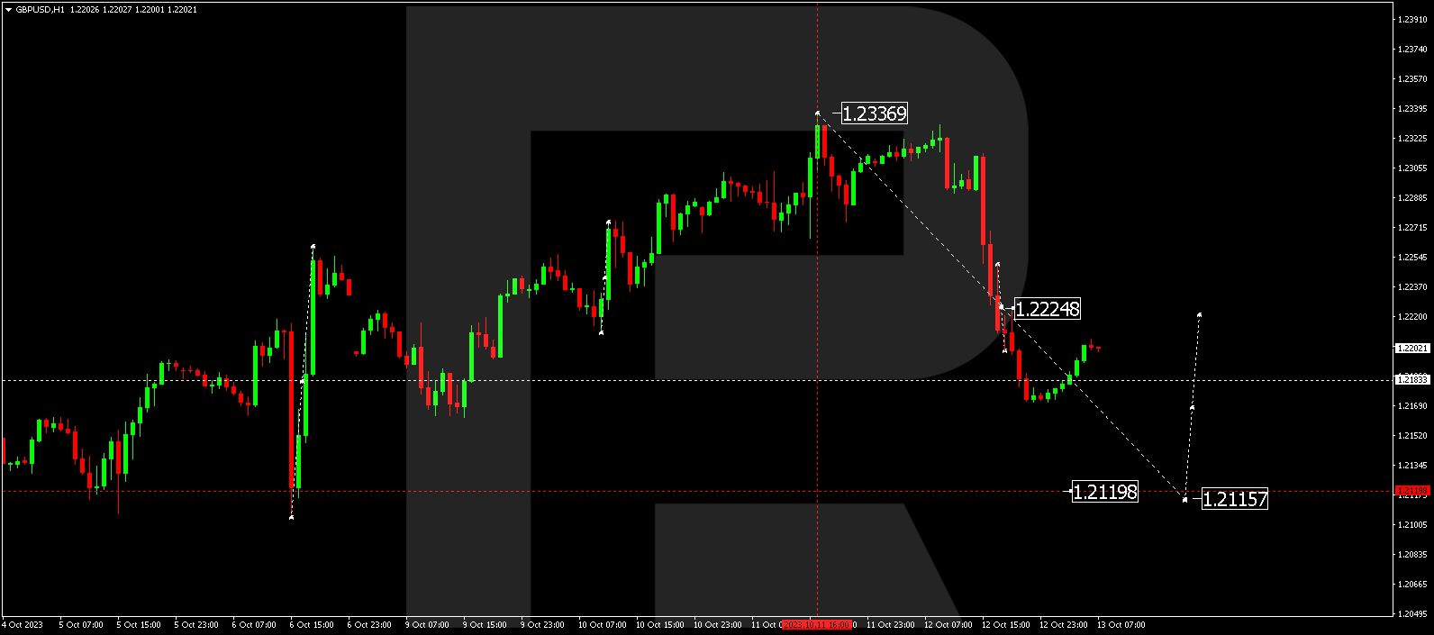 GBP/USD (Great Britain Pound vs US Dollar)