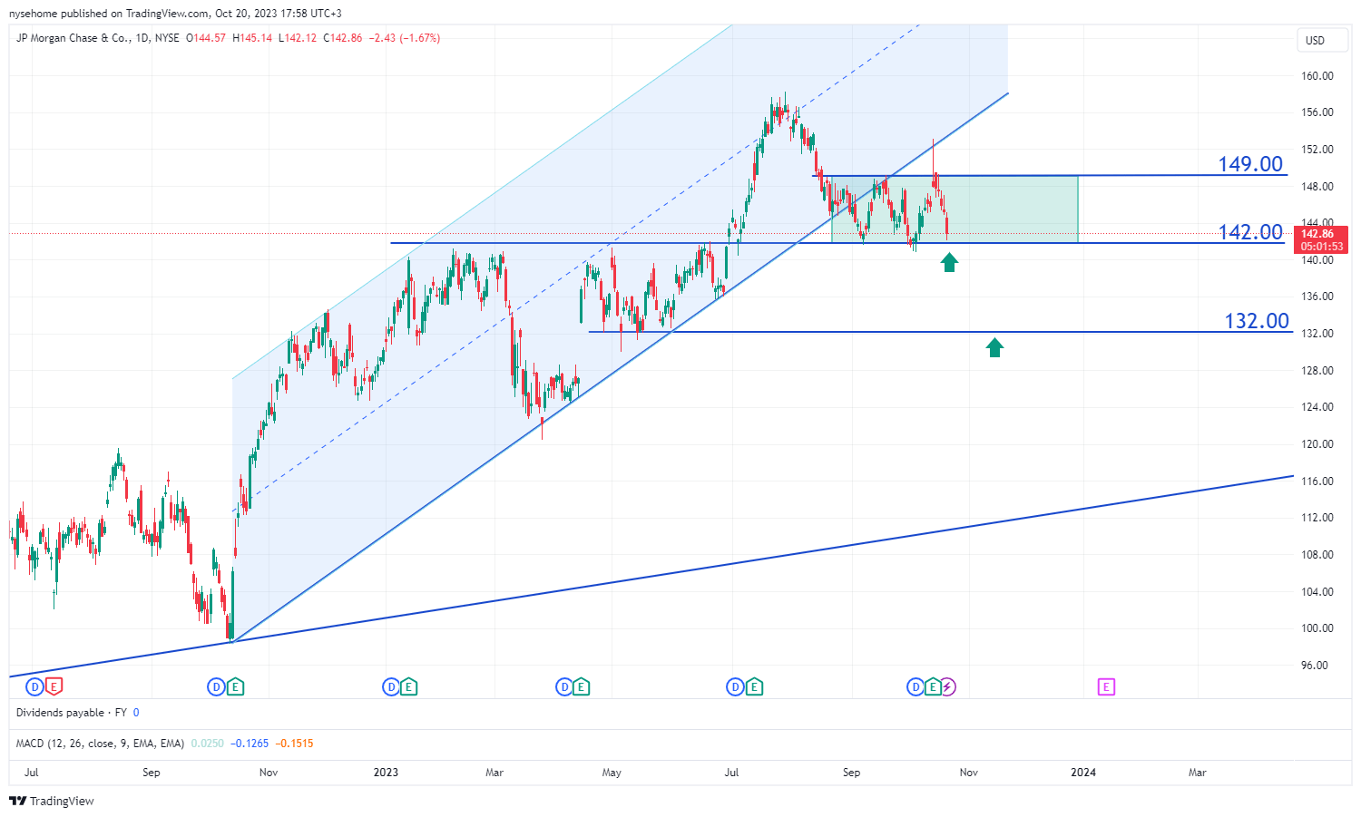 JPMorgan Chase & Co. stock chart