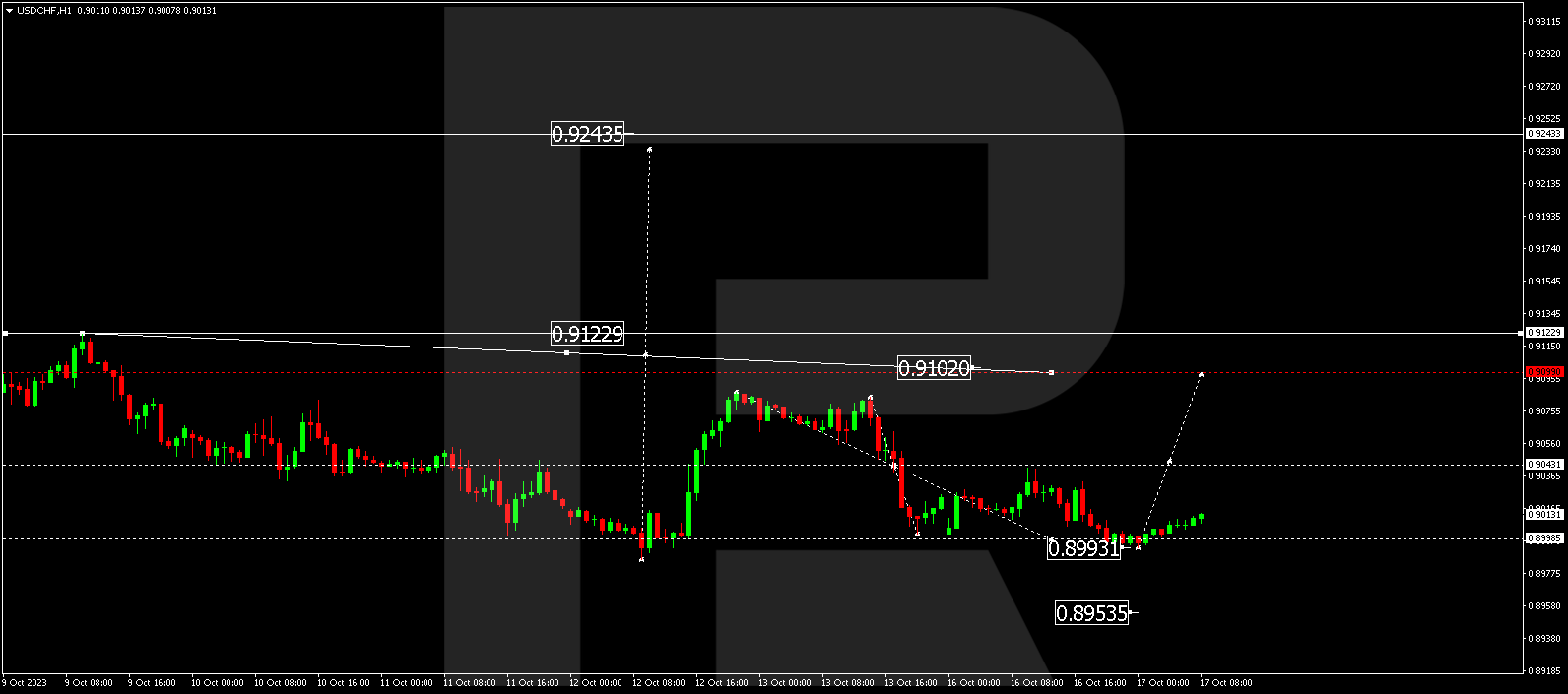 USD/CHF (US Dollar vs Swiss Franc)