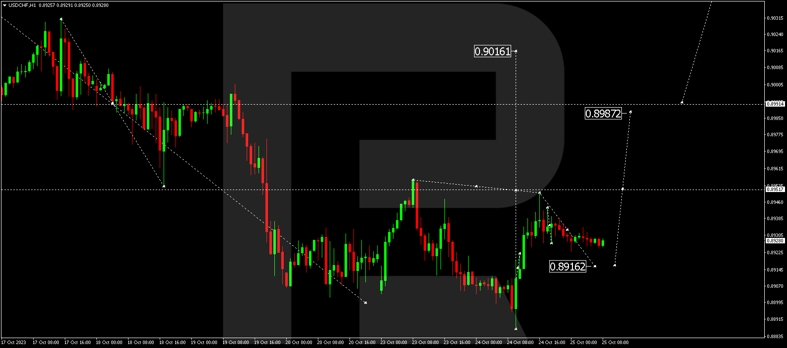 USD/CHF (US Dollar vs Swiss Franc)