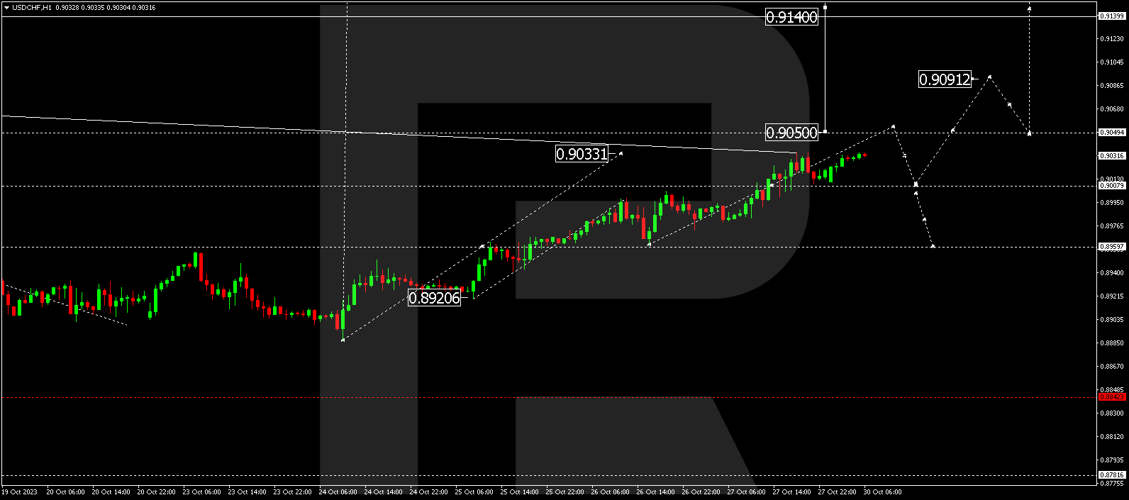 USD/CHF (US Dollar vs Swiss Franc)