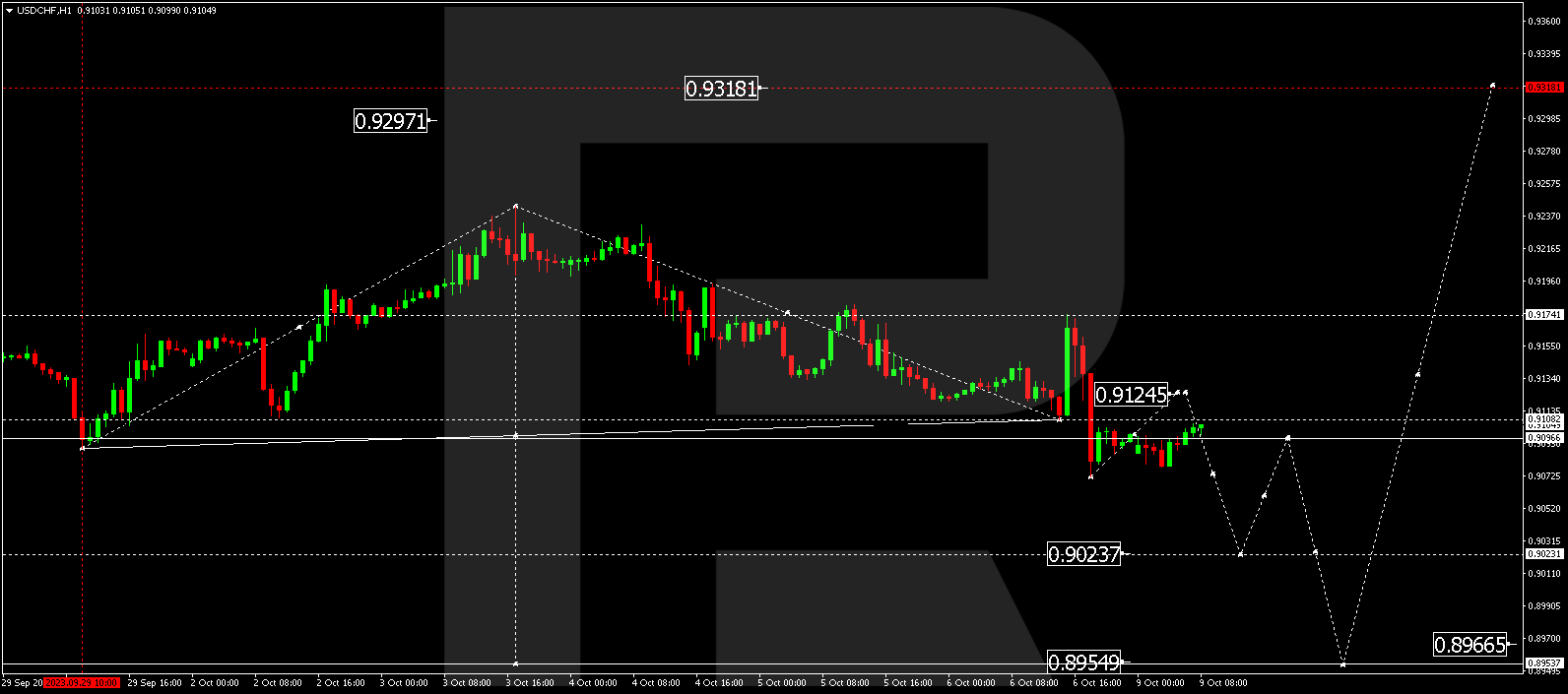 USD/CHF (US Dollar vs Swiss Franc)