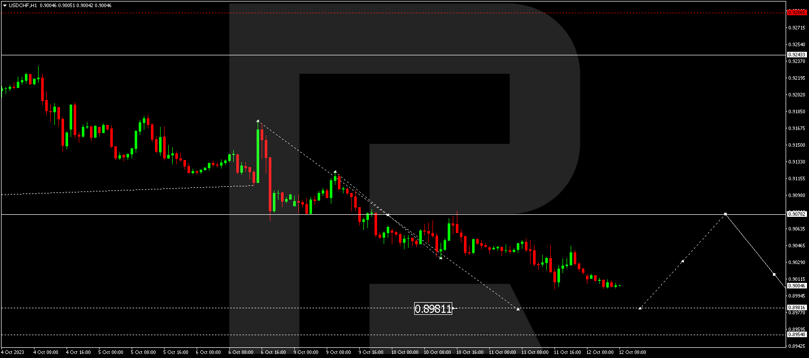 USD/CHF (US Dollar vs Swiss Franc)