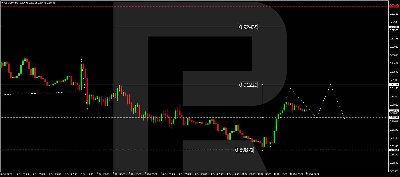 USD/CHF (US Dollar vs Swiss Franc)