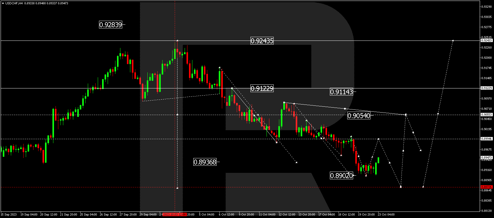 USD/CHF (US Dollar vs. Swiss Franc)