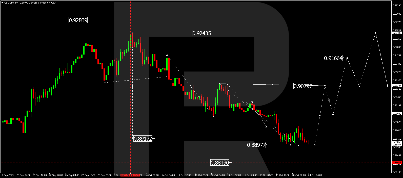 USD/CHF (US Dollar vs Swiss Franc)