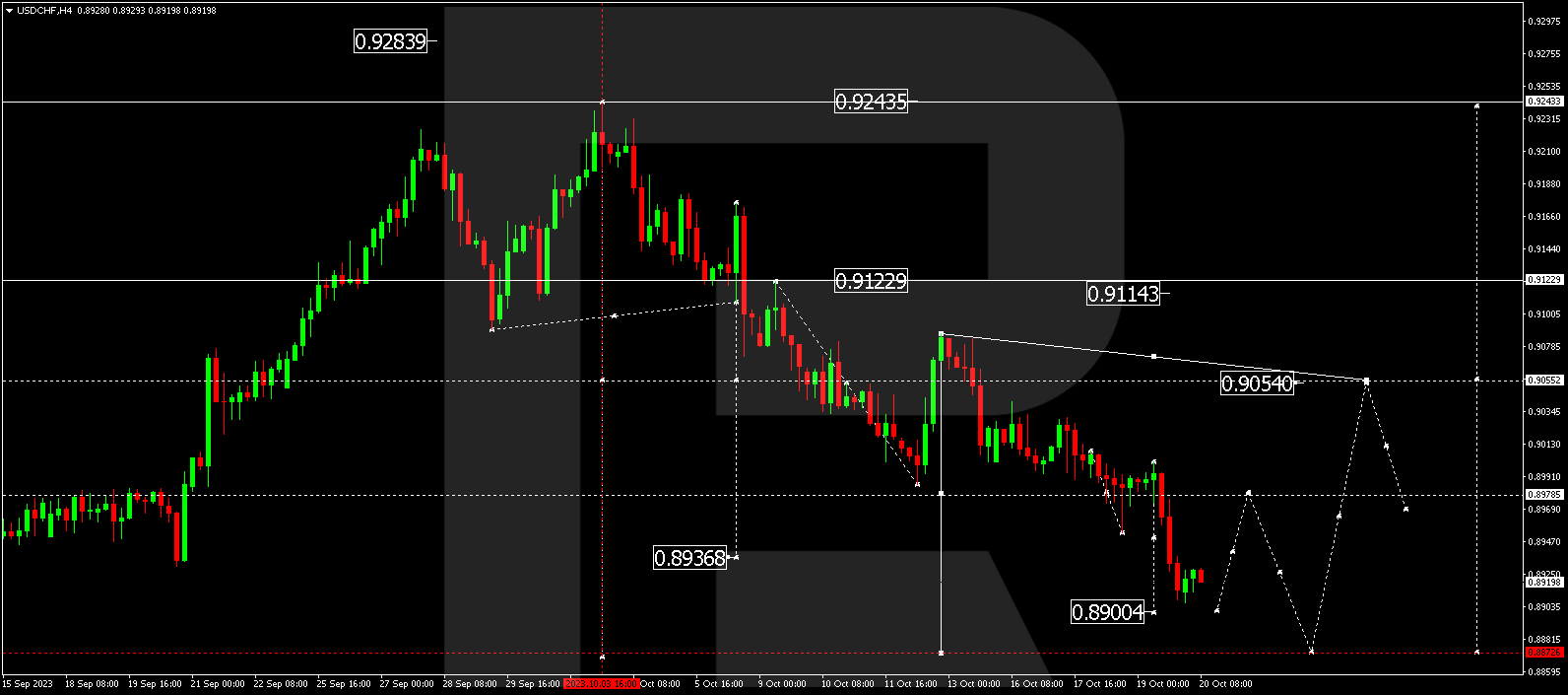 USD/CHF (US Dollar vs Swiss Franc)