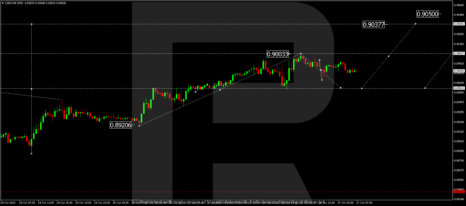 USD/CHF (US Dollar vs Swiss Franc)