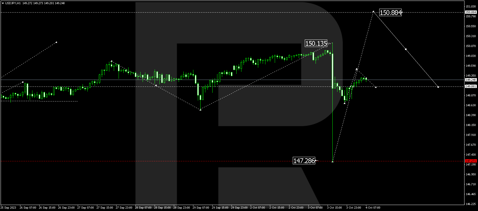 USD/JPY (US Dollar vs Japanese Yen)