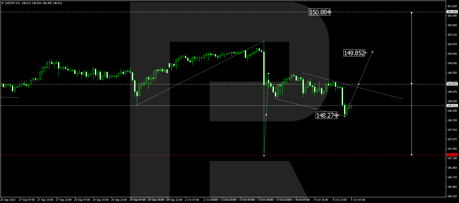 USD/JPY (US Dollar vs Japanese Yen)