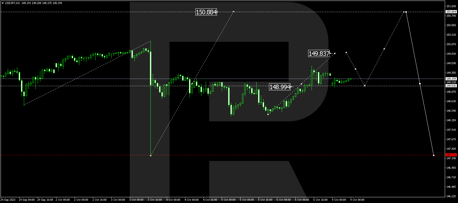 USD/JPY (US Dollar vs Japanese Yen)