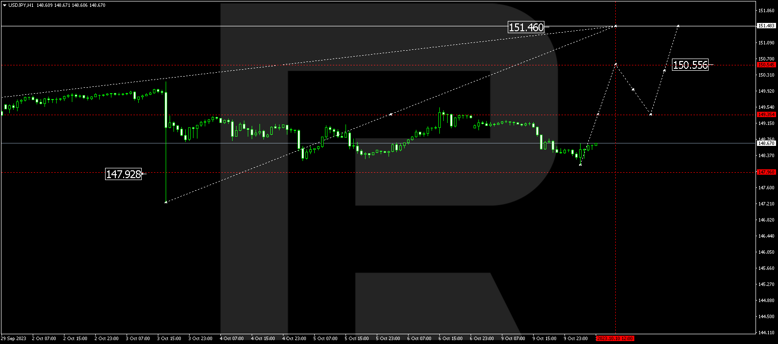 USD/JPY (US Dollar vs Japanese Yen)